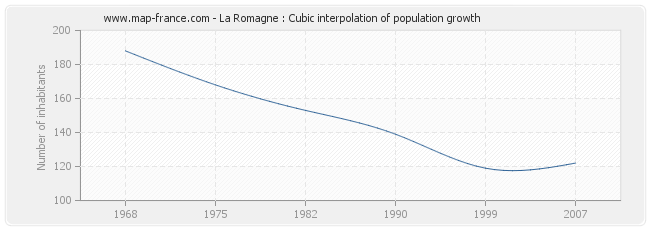 La Romagne : Cubic interpolation of population growth